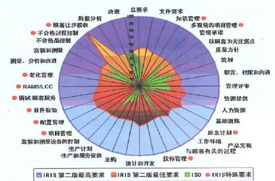 IRIS与ISO9001关系对照图
