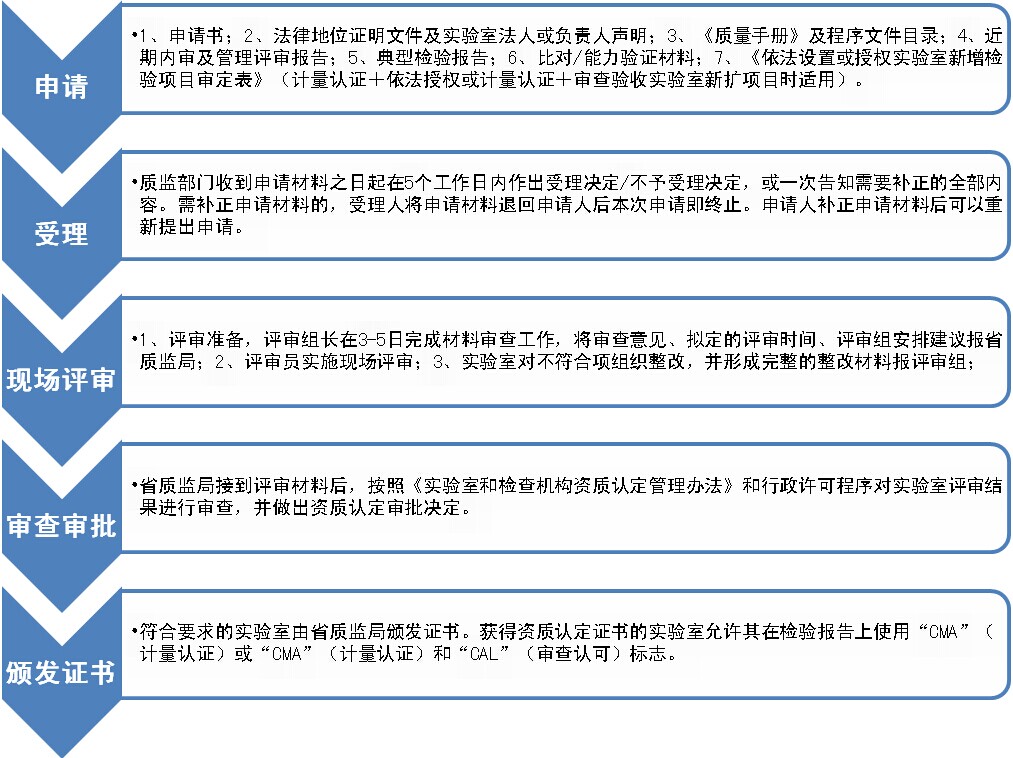 cma计量认证咨询