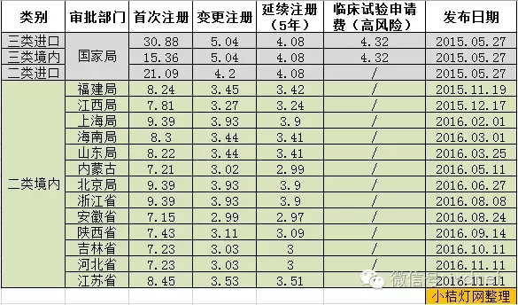 二类器械收费标准